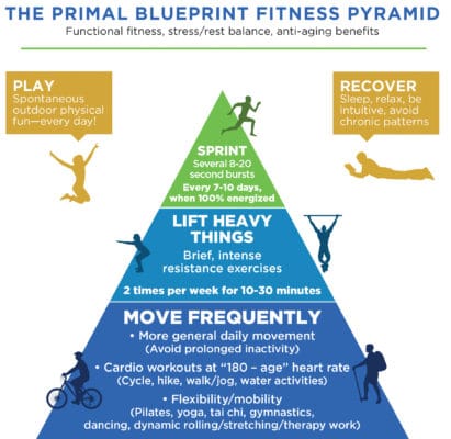 Primal Blueprint Fitness Pyramid