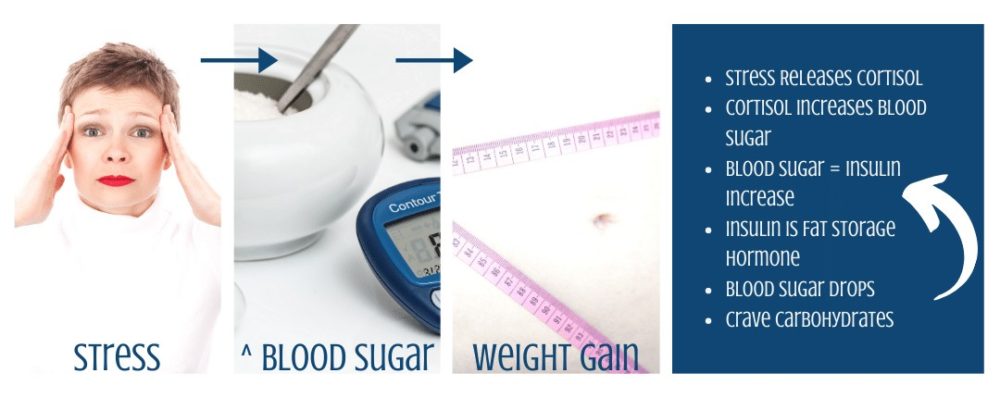 how stress increases blood sugar and leads to weight gain